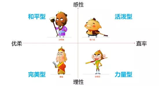 四型人格你是哪種？